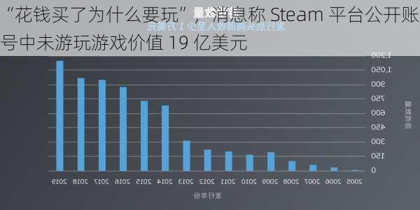 “花钱买了为什么要玩”，消息称 Steam 平台公开账号中未游玩游戏价值 19 亿美元