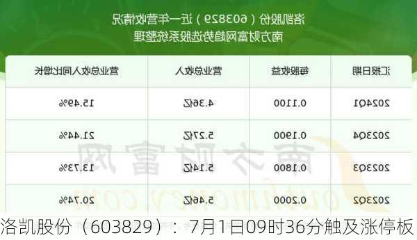 洛凯股份（603829）：7月1日09时36分触及涨停板