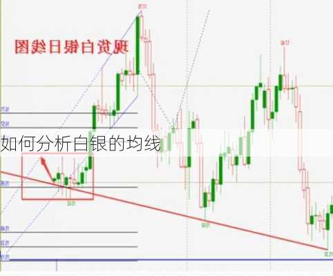 如何分析白银的均线