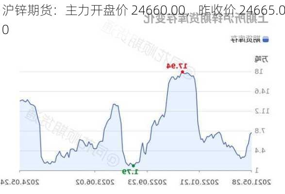 沪锌期货：主力开盘价 24660.00，昨收价 24665.00