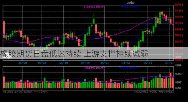 橡胶期货日盘低迷持续 上游支撑持续减弱