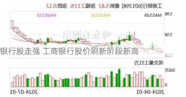 银行股走强 工商银行股价刷新阶段新高