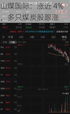 山煤国际：涨近 4%，多只煤炭股跟涨