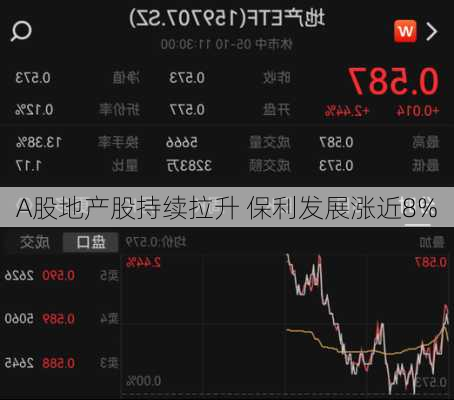 A股地产股持续拉升 保利发展涨近8%