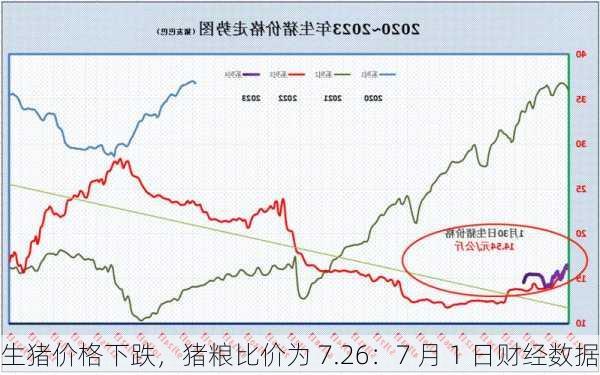 生猪价格下跌，猪粮比价为 7.26：7 月 1 日财经数据