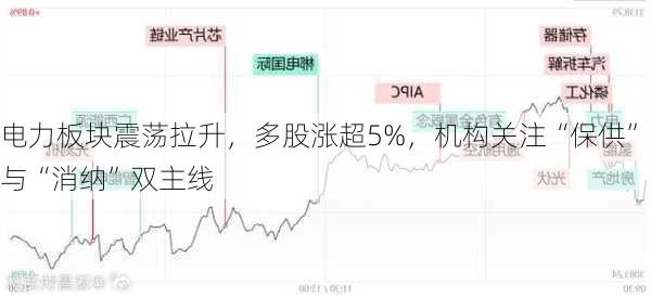 电力板块震荡拉升，多股涨超5%，机构关注“保供”与“消纳”双主线