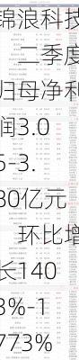 锦浪科技：二季度归母净利润3.05-3.80亿元，环比增长1403%-1773%