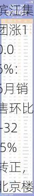 滨江集团涨10.06%：6月销售环比+32.5%转正，北京楼市新政提振信心