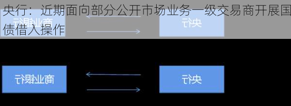 央行：近期面向部分公开市场业务一级交易商开展国债借入操作