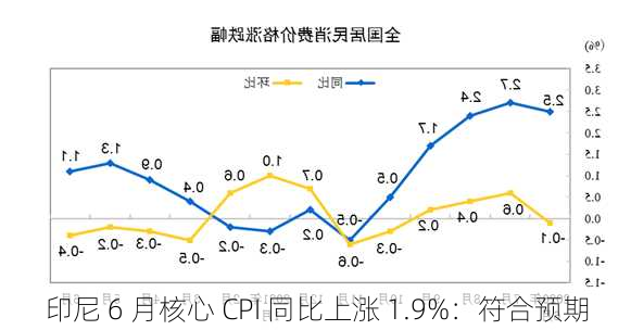 印尼 6 月核心 CPI 同比上涨 1.9%：符合预期