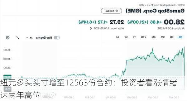 纽元多头头寸增至12563份合约：投资者看涨情绪达两年高位