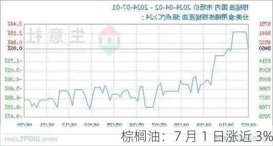 棕榈油：7 月 1 日涨近 3%