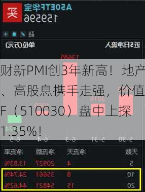 财新PMI创3年新高！地产、高股息携手走强，价值ETF（510030）盘中上探1.35%！