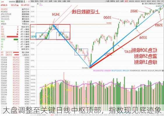 大盘调整至关键日线中枢顶部，指数现见底迹象