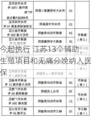 今起执行 江苏13个辅助生殖项目和无痛分娩纳入医保