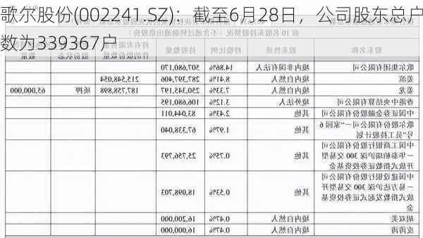 歌尔股份(002241.SZ)：截至6月28日，公司股东总户数为339367户