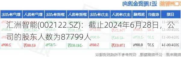 汇洲智能(002122.SZ)：截止2024年6月28日，公司的股东人数为87799人