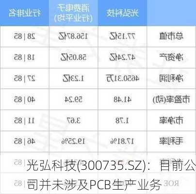 光弘科技(300735.SZ)：目前公司并未涉及PCB生产业务