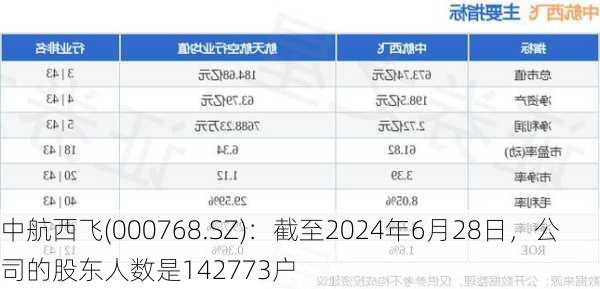 中航西飞(000768.SZ)：截至2024年6月28日，公司的股东人数是142773户