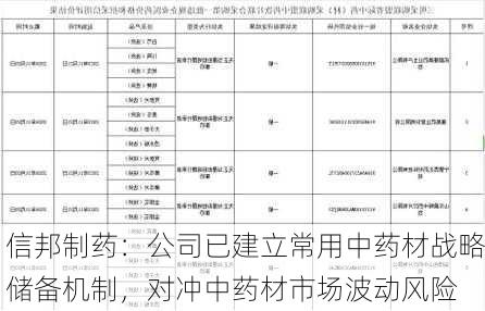 信邦制药：公司已建立常用中药材战略储备机制，对冲中药材市场波动风险