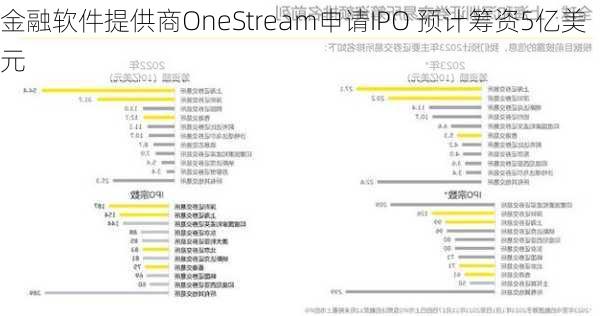 金融软件提供商OneStream申请IPO 预计筹资5亿美元