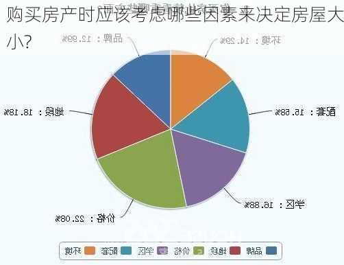 购买房产时应该考虑哪些因素来决定房屋大小?