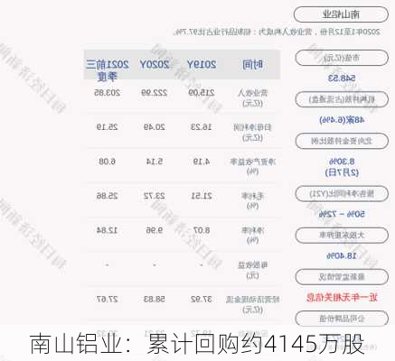 南山铝业：累计回购约4145万股