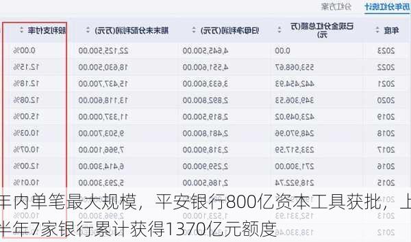 年内单笔最大规模，平安银行800亿资本工具获批，上半年7家银行累计获得1370亿元额度