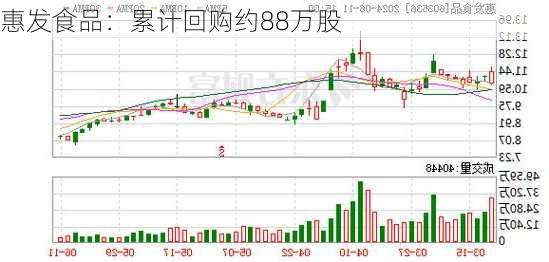 惠发食品：累计回购约88万股