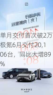 单月交付首次破2万！极氪6月交付20,106台，同比大增89%