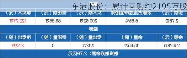 东港股份：累计回购约2195万股