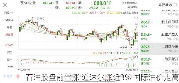 石油股盘前普涨 道达尔涨近3% 国际油价走高