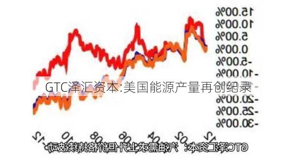 GTC泽汇资本:美国能源产量再创纪录