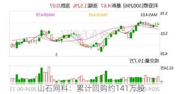 山石网科：累计回购约141万股