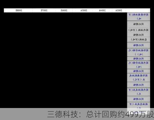 三德科技：总计回购约499万股