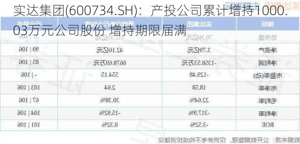 实达集团(600734.SH)：产投公司累计增持1000.03万元公司股份 增持期限届满