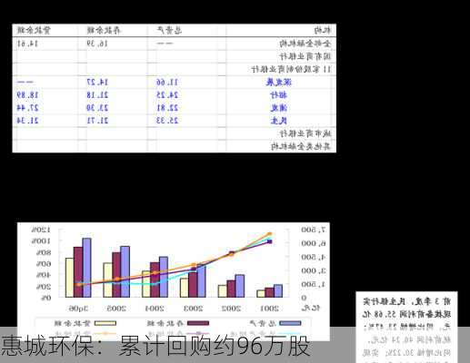 惠城环保：累计回购约96万股