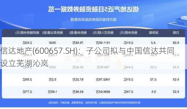 信达地产(600657.SH)：子公司拟与中国信达共同设立芜湖沁岚