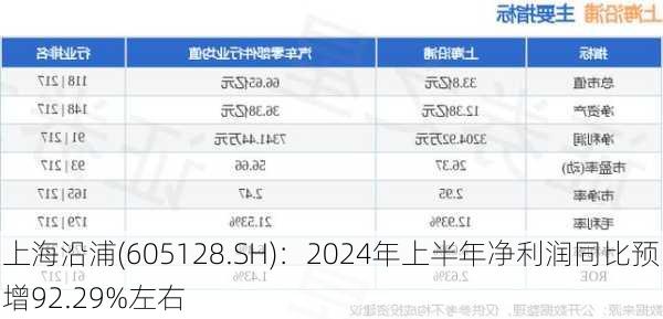 上海沿浦(605128.SH)：2024年上半年净利润同比预增92.29%左右