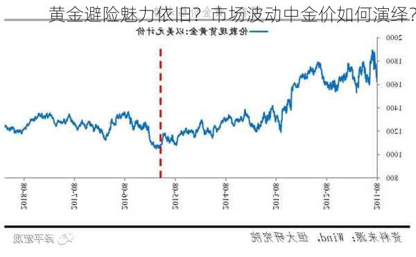 黄金避险魅力依旧？市场波动中金价如何演绎？