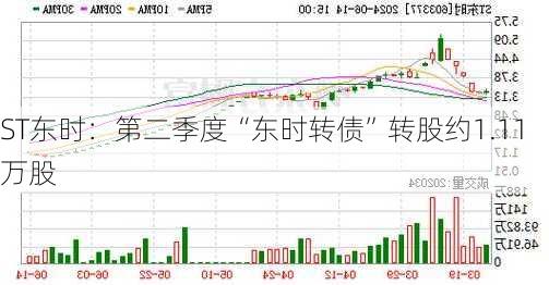 ST东时：第二季度“东时转债”转股约1.11万股