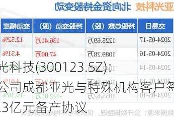 亚光科技(300123.SZ)：子公司成都亚光与特殊机构客户签署1.23亿元备产协议