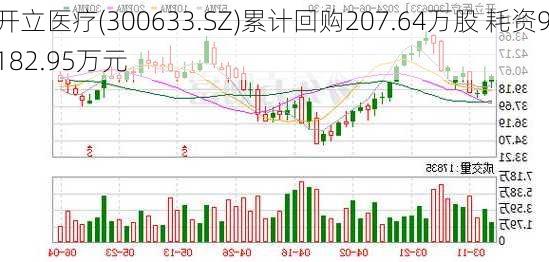 开立医疗(300633.SZ)累计回购207.64万股 耗资9182.95万元