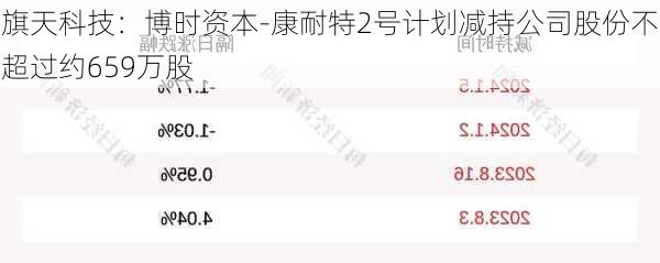 旗天科技：博时资本-康耐特2号计划减持公司股份不超过约659万股