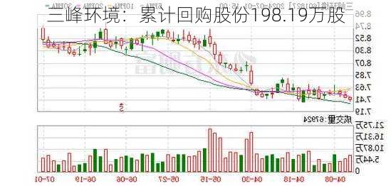 三峰环境：累计回购股份198.19万股