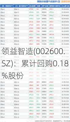 领益智造(002600.SZ)：累计回购0.18%股份