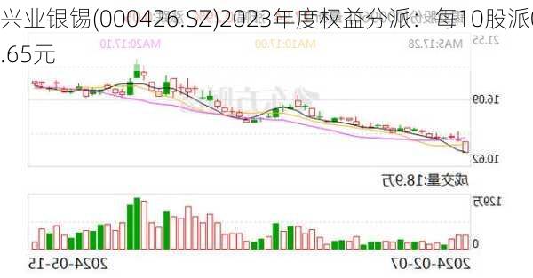 兴业银锡(000426.SZ)2023年度权益分派：每10股派0.65元