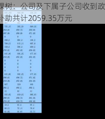 三棵树：公司及下属子公司收到政府补助共计2059.35万元