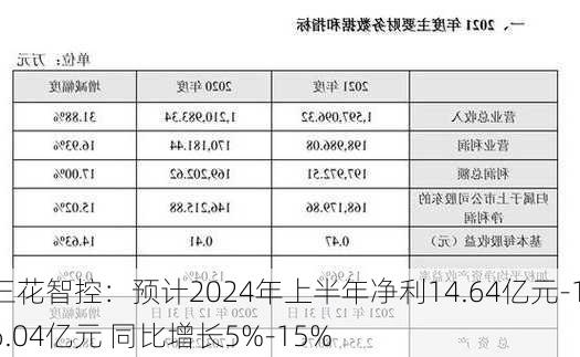 三花智控：预计2024年上半年净利14.64亿元-16.04亿元 同比增长5%-15%