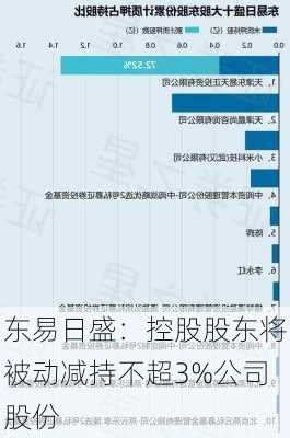 东易日盛：控股股东将被动减持不超3%公司股份